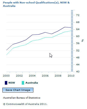 Graph Image for People with Non-school Qualifications(a), NSW and Australia